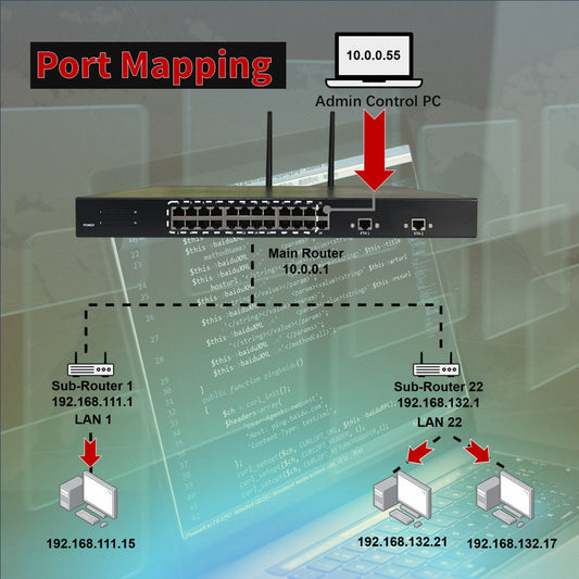 ALNETS MLR Series New Feature Release: Port Mapping – Internal Device Control Cross Subnets