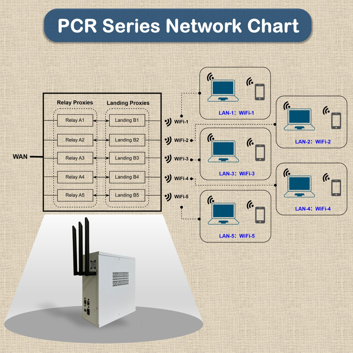ALNETS Proxy Chaining Router Featured with Relay Acceleration and Privacy Protection